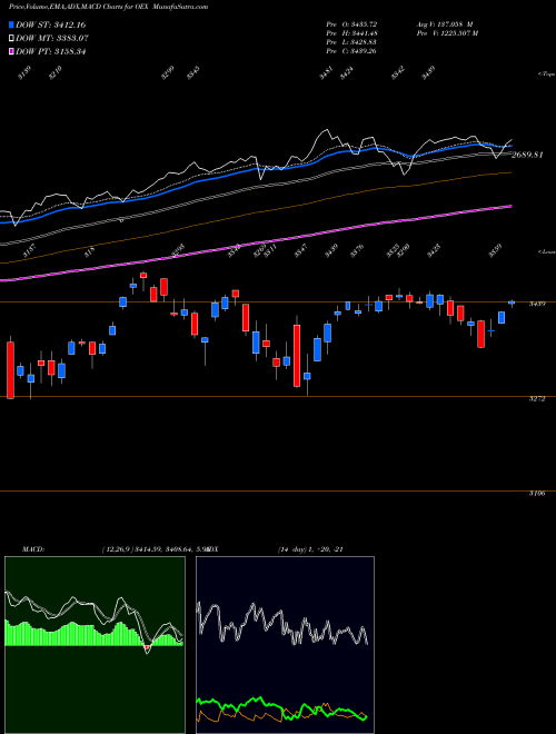 Munafa S&P 100 Index (OEX) stock tips, volume analysis, indicator analysis [intraday, positional] for today and tomorrow