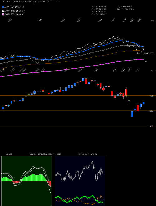 Munafa S&P 100 Index (OEX) stock tips, volume analysis, indicator analysis [intraday, positional] for today and tomorrow