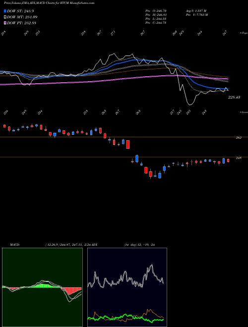 Munafa Tsx Income Trust Index (RTCM) stock tips, volume analysis, indicator analysis [intraday, positional] for today and tomorrow