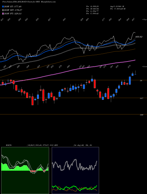 MACD charts various settings share SBIX S&P 500 Banks Non-TR INDICES Stock exchange 