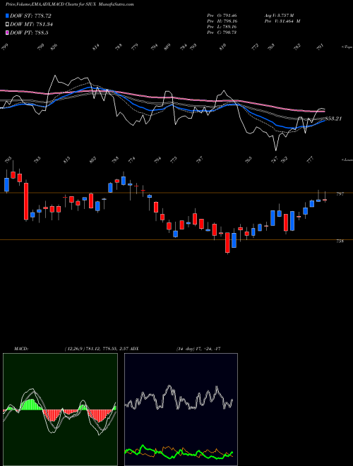 Munafa  (SIUX) stock tips, volume analysis, indicator analysis [intraday, positional] for today and tomorrow