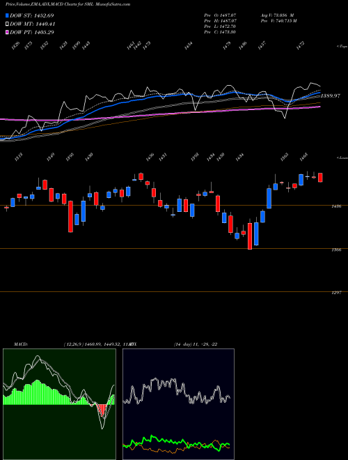 Munafa S&P Small Caps 600 Index (SML) stock tips, volume analysis, indicator analysis [intraday, positional] for today and tomorrow