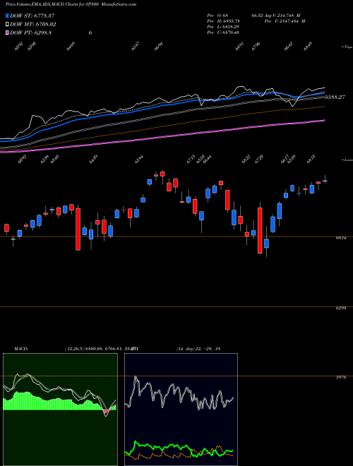 Munafa S&P 500 468.682.965 (SP500) stock tips, volume analysis, indicator analysis [intraday, positional] for today and tomorrow