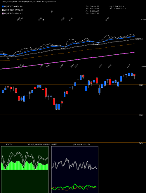 MACD charts various settings share SP500 S&P 500 468.682.965 INDICES Stock exchange 