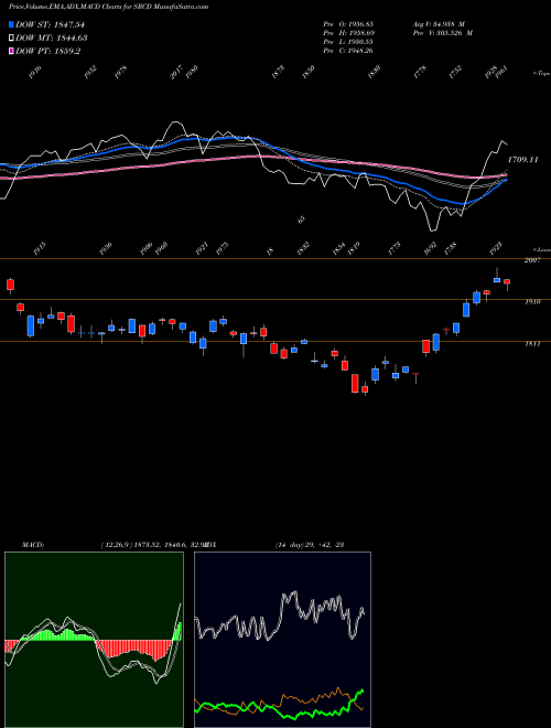 Munafa  (SRCD) stock tips, volume analysis, indicator analysis [intraday, positional] for today and tomorrow