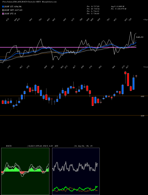 Munafa  (SREN) stock tips, volume analysis, indicator analysis [intraday, positional] for today and tomorrow