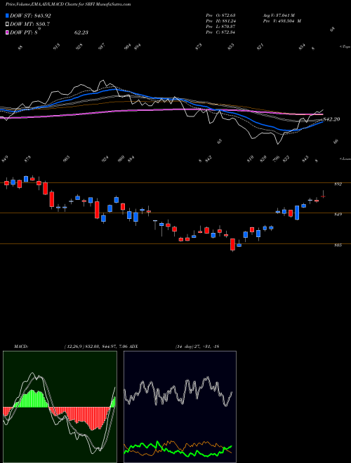 Munafa  (SRFI) stock tips, volume analysis, indicator analysis [intraday, positional] for today and tomorrow