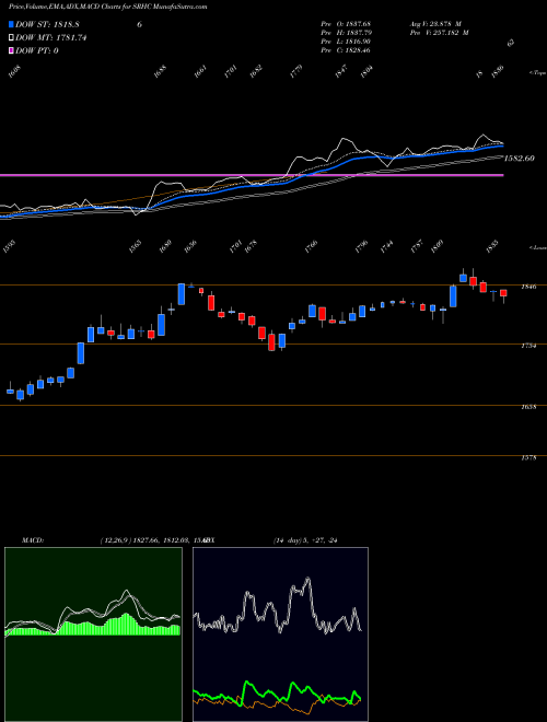 Munafa  (SRHC) stock tips, volume analysis, indicator analysis [intraday, positional] for today and tomorrow