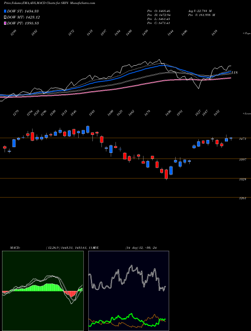 Munafa  (SRIN) stock tips, volume analysis, indicator analysis [intraday, positional] for today and tomorrow