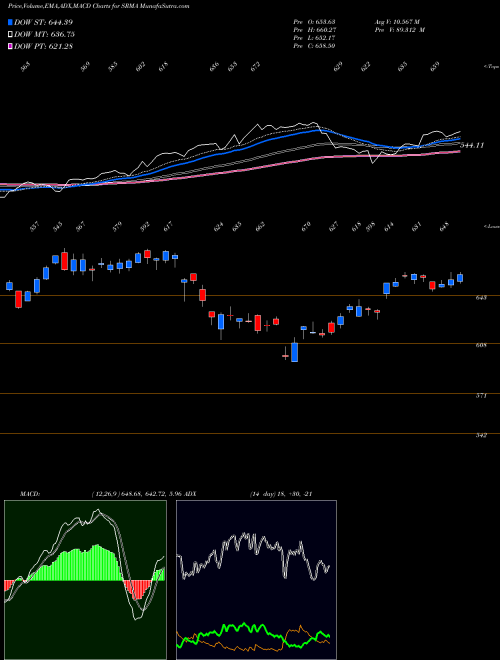 Munafa  (SRMA) stock tips, volume analysis, indicator analysis [intraday, positional] for today and tomorrow