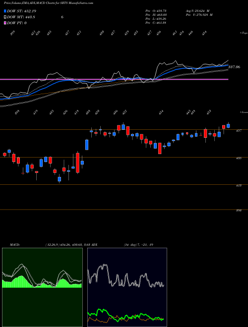 Munafa  (SRTS) stock tips, volume analysis, indicator analysis [intraday, positional] for today and tomorrow