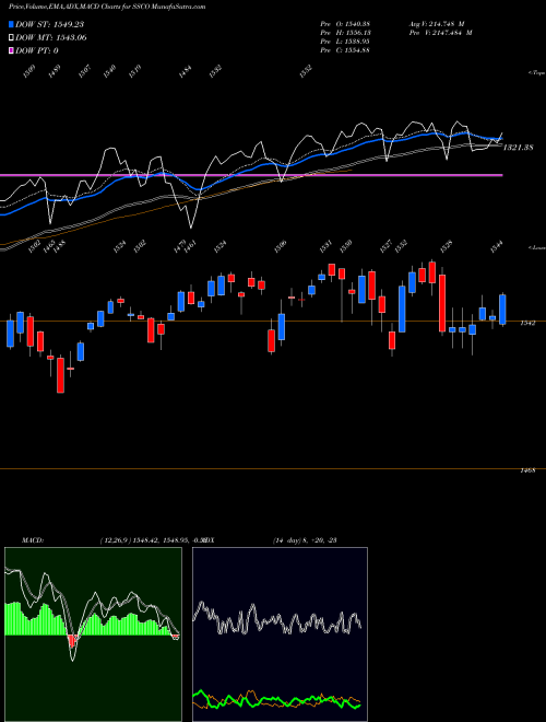 Munafa  (SSCO) stock tips, volume analysis, indicator analysis [intraday, positional] for today and tomorrow