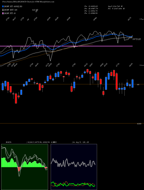Munafa  (STMI) stock tips, volume analysis, indicator analysis [intraday, positional] for today and tomorrow