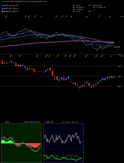 Munafa Tsx Financials Capped Index (TTFS) stock tips, volume analysis, indicator analysis [intraday, positional] for today and tomorrow
