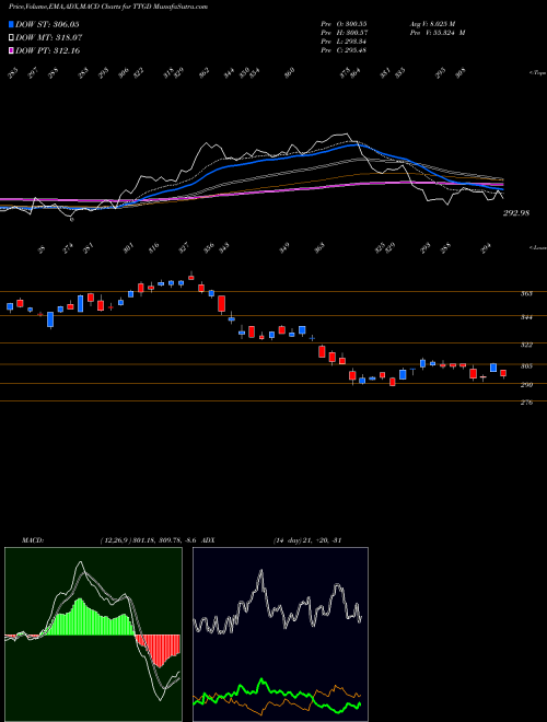 Munafa Tsx Global Gold Index (TTGD) stock tips, volume analysis, indicator analysis [intraday, positional] for today and tomorrow