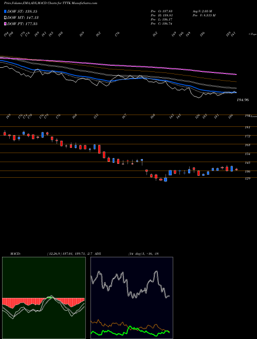Munafa Tsx Information Tech Capped Index (TTTK) stock tips, volume analysis, indicator analysis [intraday, positional] for today and tomorrow