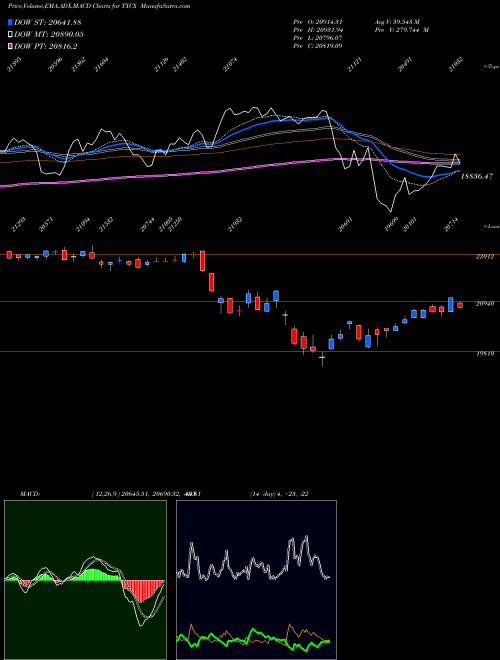 Munafa  (TXCX) stock tips, volume analysis, indicator analysis [intraday, positional] for today and tomorrow