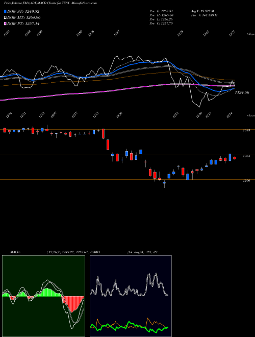 MACD charts various settings share TXSX Tsx 60 Index INDICES Stock exchange 