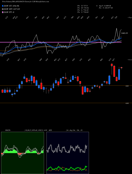 Munafa  (U2B) stock tips, volume analysis, indicator analysis [intraday, positional] for today and tomorrow