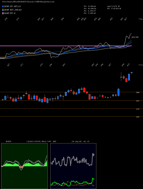 Munafa  (U2BB) stock tips, volume analysis, indicator analysis [intraday, positional] for today and tomorrow