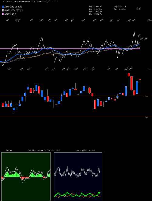 Munafa  (U2BD) stock tips, volume analysis, indicator analysis [intraday, positional] for today and tomorrow