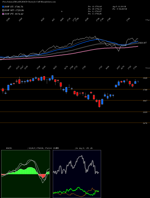 Munafa  (U4B) stock tips, volume analysis, indicator analysis [intraday, positional] for today and tomorrow