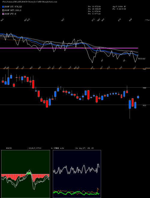 Munafa  (U4BD) stock tips, volume analysis, indicator analysis [intraday, positional] for today and tomorrow