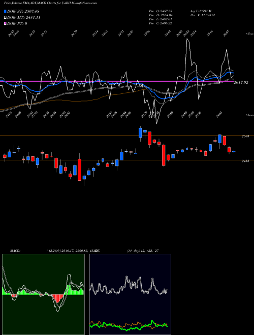 Munafa  (U4BH) stock tips, volume analysis, indicator analysis [intraday, positional] for today and tomorrow