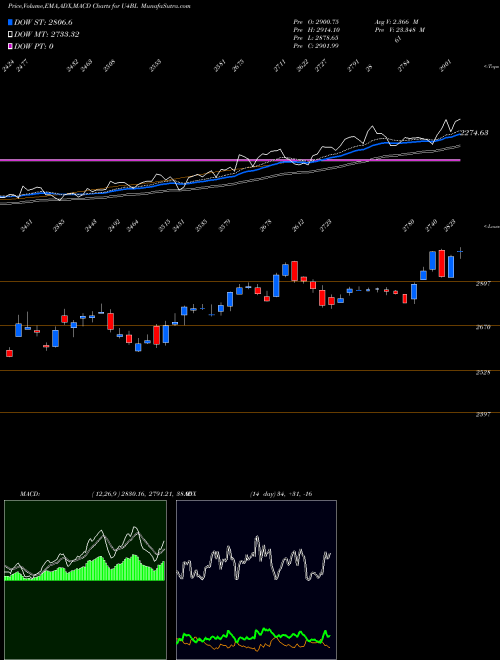 Munafa  (U4BL) stock tips, volume analysis, indicator analysis [intraday, positional] for today and tomorrow