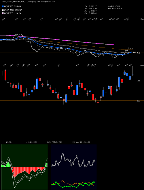 Munafa  (U4DB) stock tips, volume analysis, indicator analysis [intraday, positional] for today and tomorrow