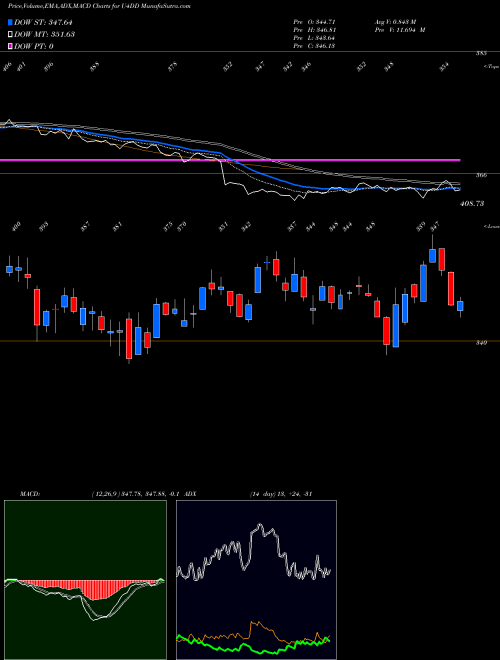 Munafa  (U4DD) stock tips, volume analysis, indicator analysis [intraday, positional] for today and tomorrow