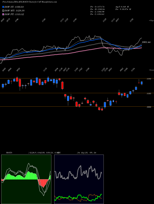Munafa  (U4F) stock tips, volume analysis, indicator analysis [intraday, positional] for today and tomorrow