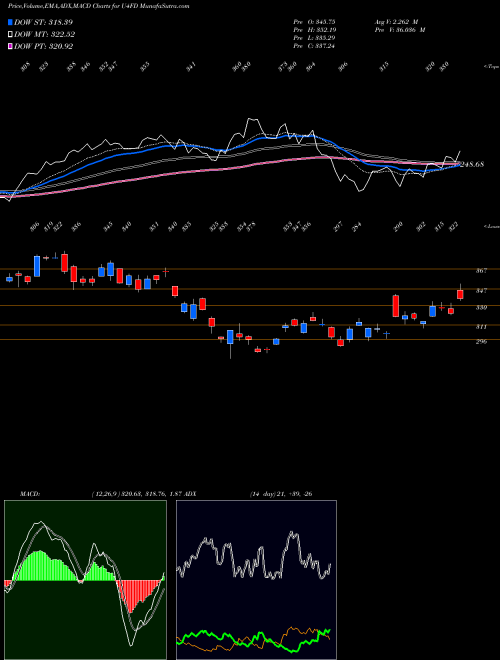 Munafa  (U4FD) stock tips, volume analysis, indicator analysis [intraday, positional] for today and tomorrow