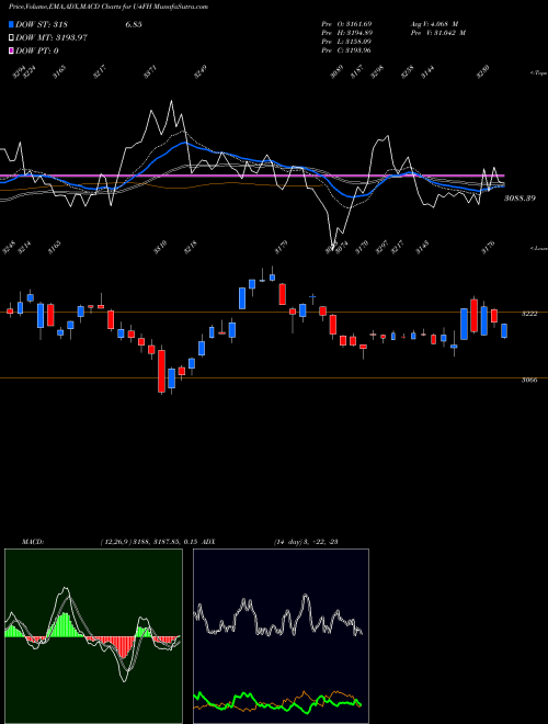 Munafa  (U4FH) stock tips, volume analysis, indicator analysis [intraday, positional] for today and tomorrow