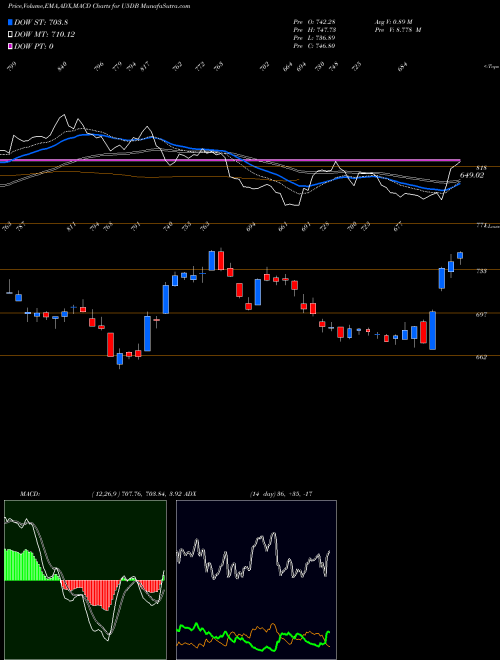 Munafa  (U5DB) stock tips, volume analysis, indicator analysis [intraday, positional] for today and tomorrow