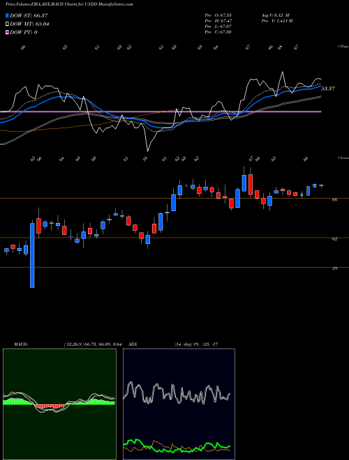 Munafa  (U5DD) stock tips, volume analysis, indicator analysis [intraday, positional] for today and tomorrow