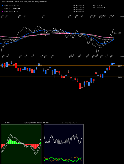Munafa  (U5FB) stock tips, volume analysis, indicator analysis [intraday, positional] for today and tomorrow