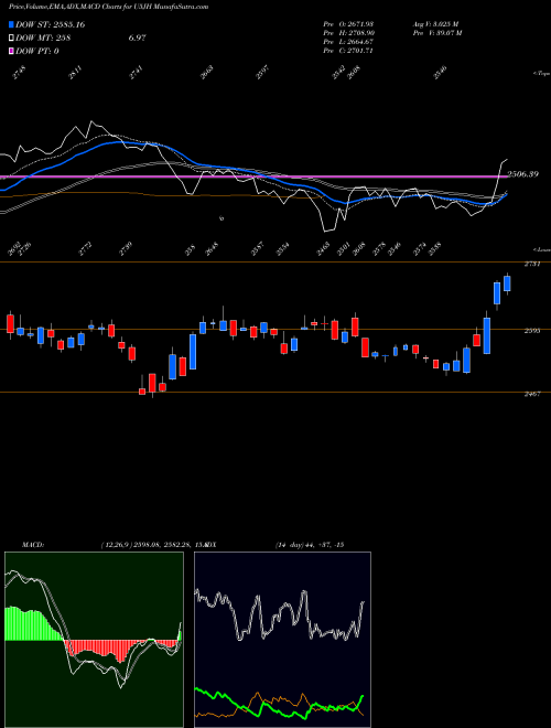 Munafa  (U5JH) stock tips, volume analysis, indicator analysis [intraday, positional] for today and tomorrow