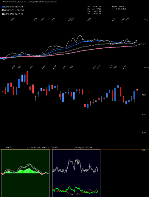 Munafa  (U6BB) stock tips, volume analysis, indicator analysis [intraday, positional] for today and tomorrow