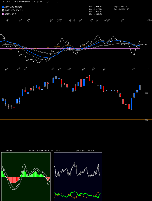 Munafa  (U6DB) stock tips, volume analysis, indicator analysis [intraday, positional] for today and tomorrow