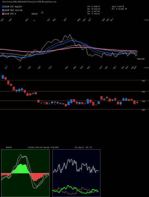Munafa  (U6FB) stock tips, volume analysis, indicator analysis [intraday, positional] for today and tomorrow
