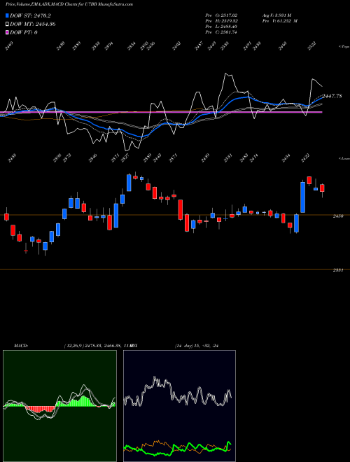 Munafa  (U7BB) stock tips, volume analysis, indicator analysis [intraday, positional] for today and tomorrow
