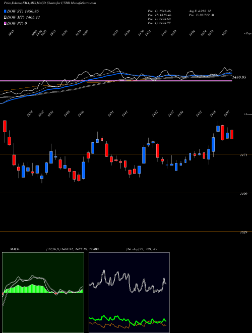 Munafa  (U7BD) stock tips, volume analysis, indicator analysis [intraday, positional] for today and tomorrow