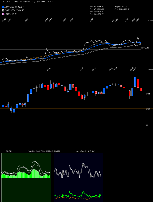 Munafa  (U7DB) stock tips, volume analysis, indicator analysis [intraday, positional] for today and tomorrow
