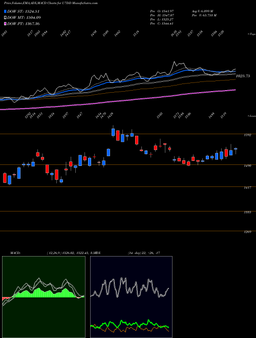 Munafa  (U7DD) stock tips, volume analysis, indicator analysis [intraday, positional] for today and tomorrow
