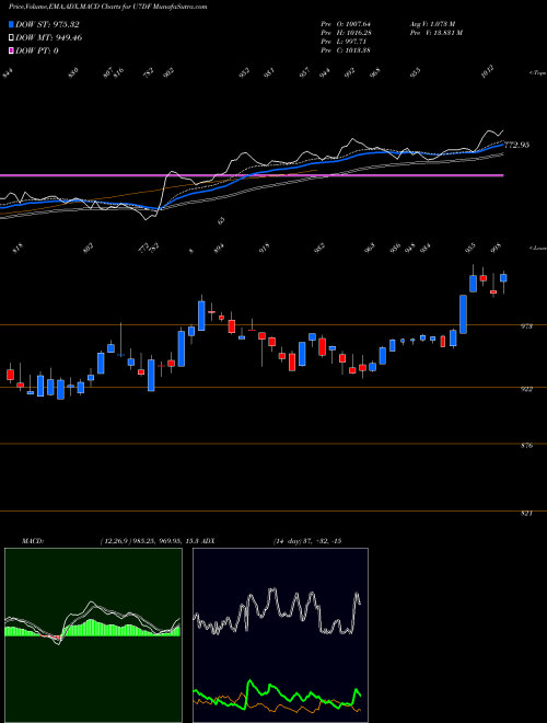 Munafa  (U7DF) stock tips, volume analysis, indicator analysis [intraday, positional] for today and tomorrow