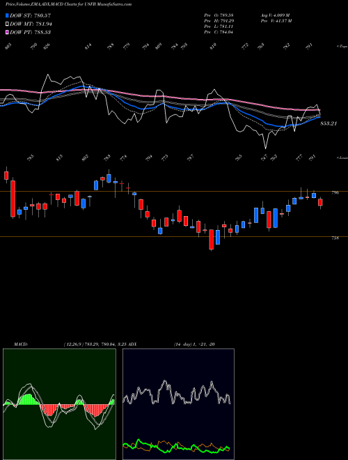 Munafa  (U8FB) stock tips, volume analysis, indicator analysis [intraday, positional] for today and tomorrow
