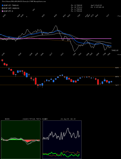 Munafa  (U9BF) stock tips, volume analysis, indicator analysis [intraday, positional] for today and tomorrow