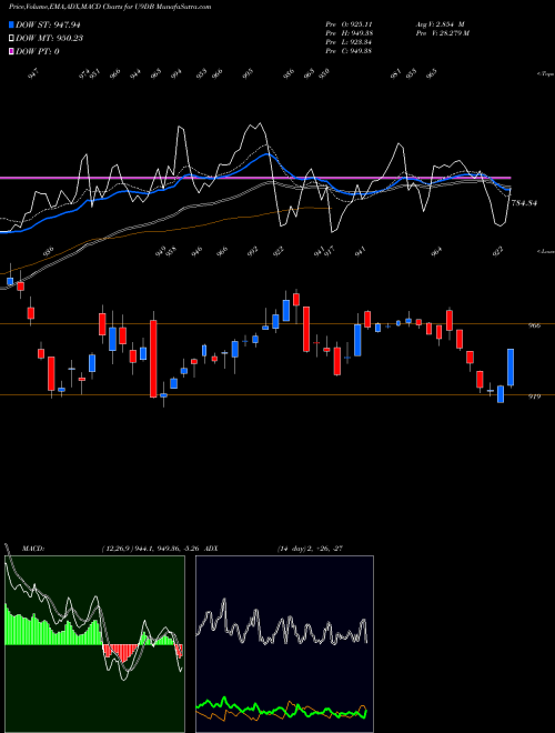 Munafa  (U9DB) stock tips, volume analysis, indicator analysis [intraday, positional] for today and tomorrow