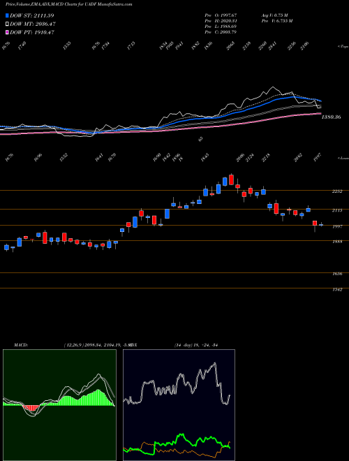 Munafa  (UADF) stock tips, volume analysis, indicator analysis [intraday, positional] for today and tomorrow